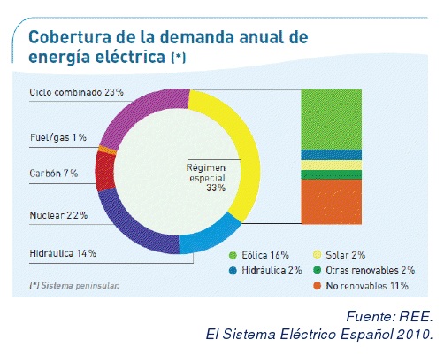 Sistema eléctrico Español