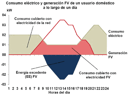 Consumo eléctrico y generación Fotovoltaica